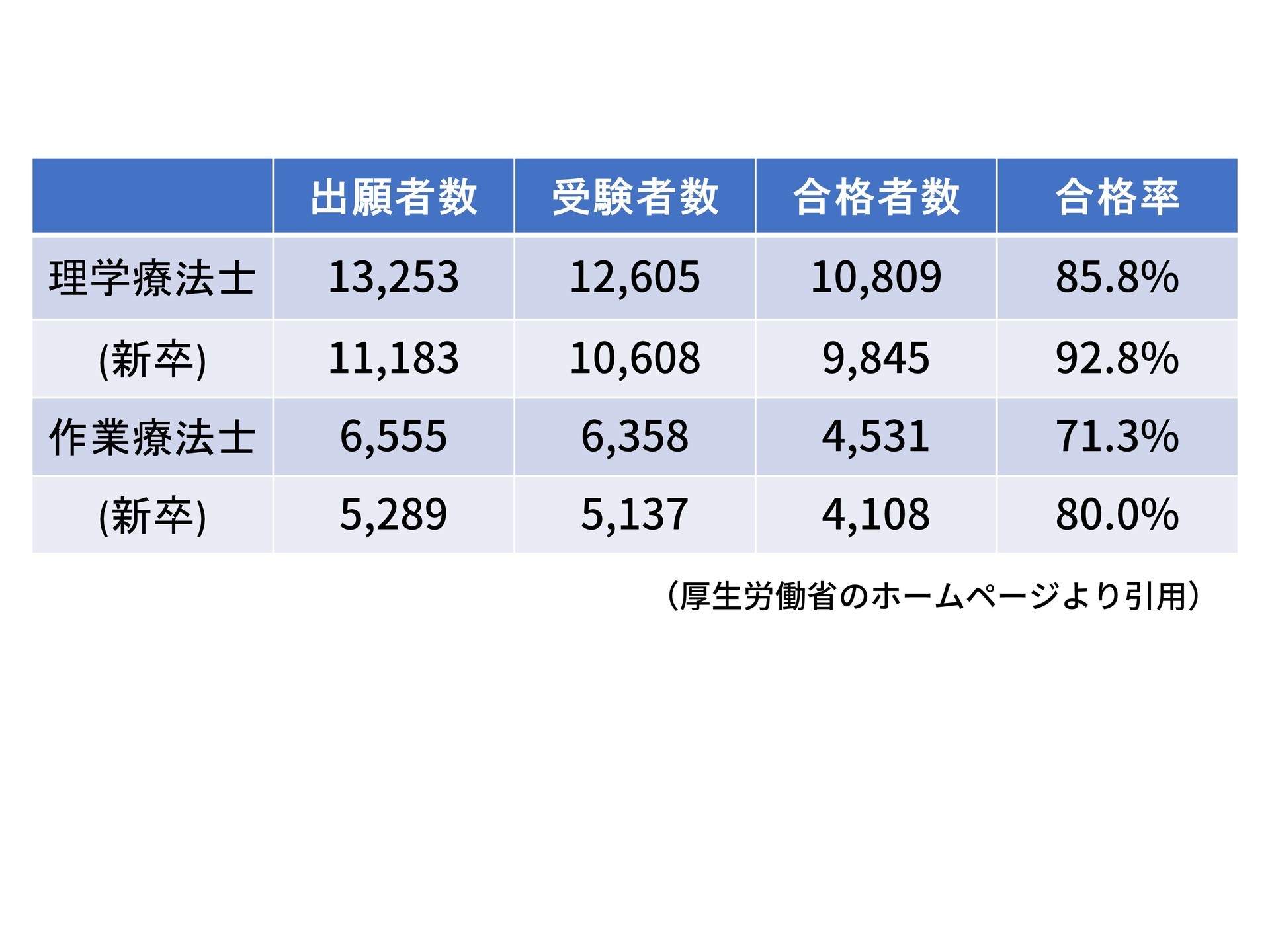 理学療法士および作業療法士の国家試験合格発表 川久保病院リハビリテーション科